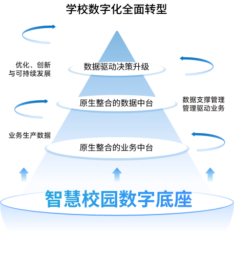 智慧校园双中台架构