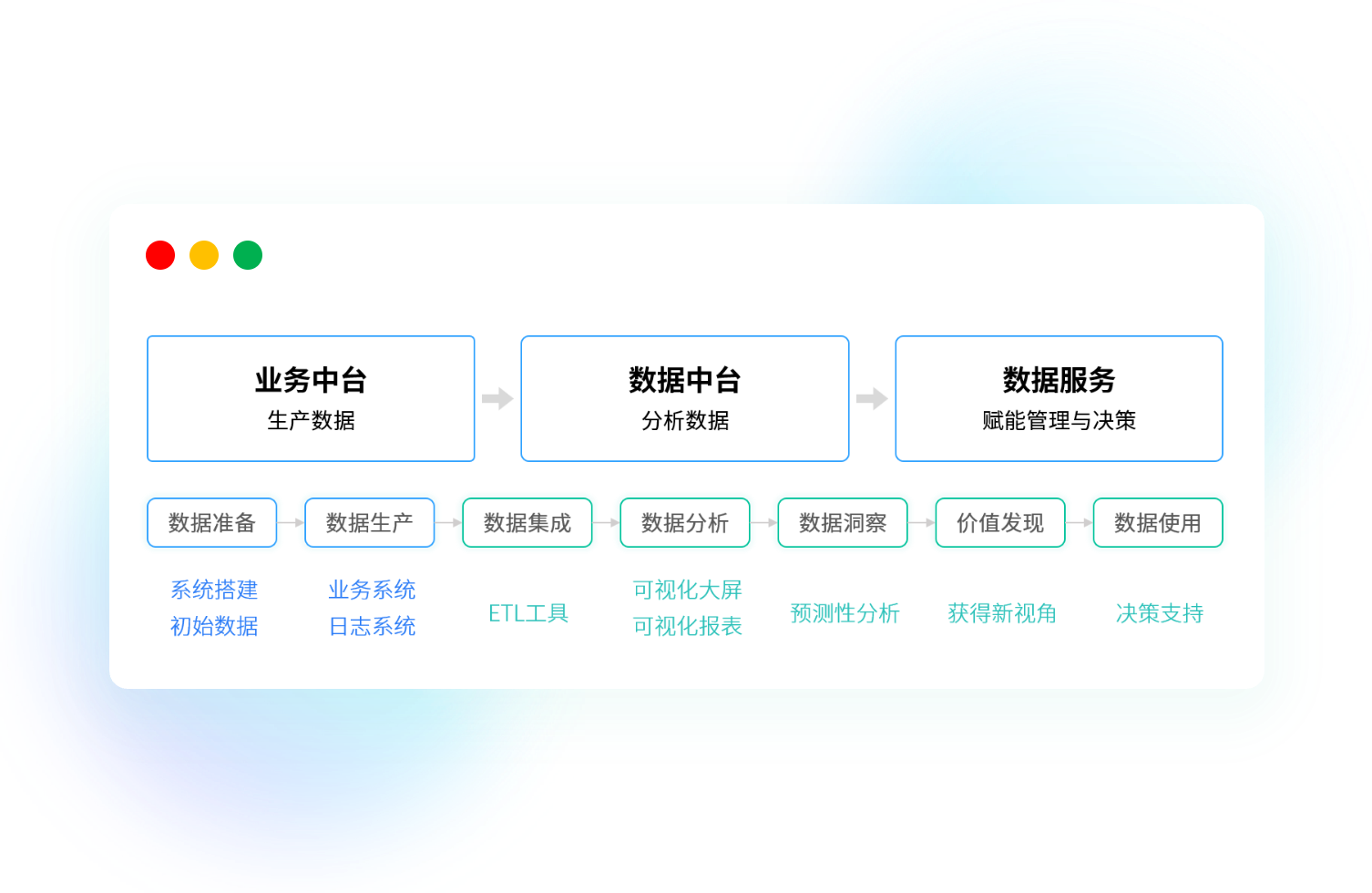 智慧校园双中台架构